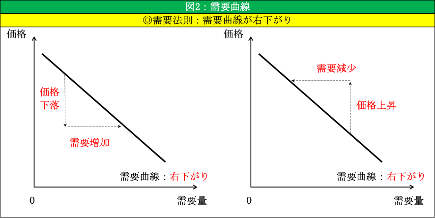 経営学で登場する経済学のキーワード ～需要の価格弾力性～ 武庫川女子大学 経営学部 経営学科